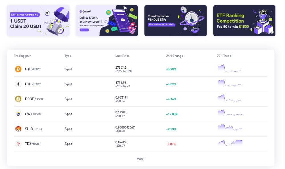 CoinW Ongororo CoinW Ongororo